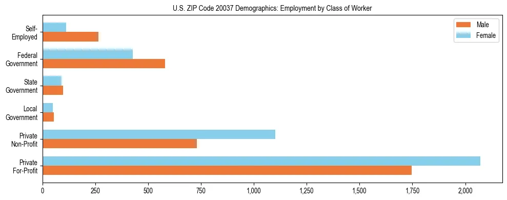 Horizontal bar chart showing employment distribution by class of worker and gender in US ZIP Code 20037, based on 2023 ACS data.