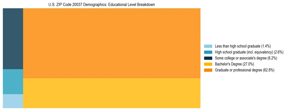 Treemap chart illustrating the educational attainment breakdown for population 25 years and over in US ZIP Code 20037.