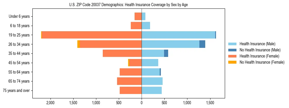 Pyramid chart showing health insurance coverage by age and sex in US ZIP Code 20037.