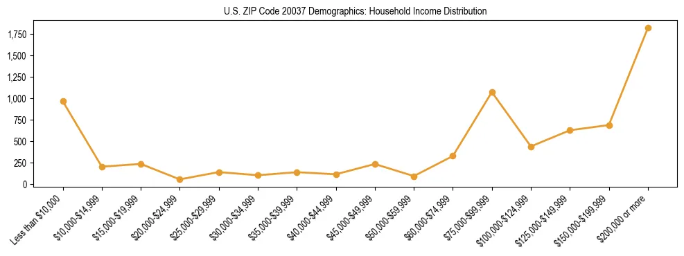 Horizontal bar chart showing household income distribution in US ZIP Code 20037.