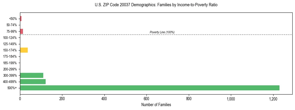 Horizontal bar chart showing family distribution by income-to-poverty ratio in US ZIP Code 20037, based on 2023 ACS data.