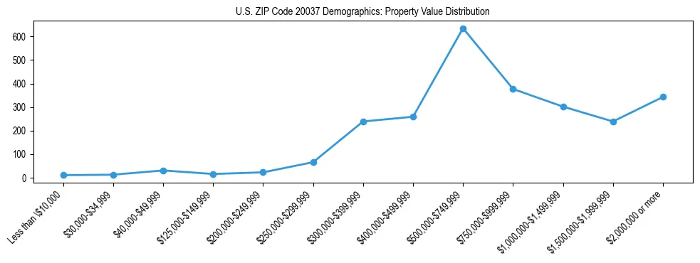 Line chart showing the distribution of property values for owner-occupied housing units in US ZIP Code 20037.
