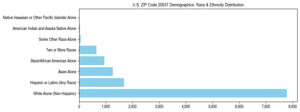 Race and Ethnicity Distribution Chart for US ZIP Code 20037
