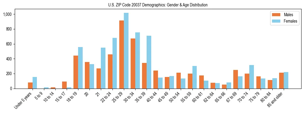 Bar chart showing the population distribution of US ZIP Code 20037 by age group and gender, based on 2023 ACS data.