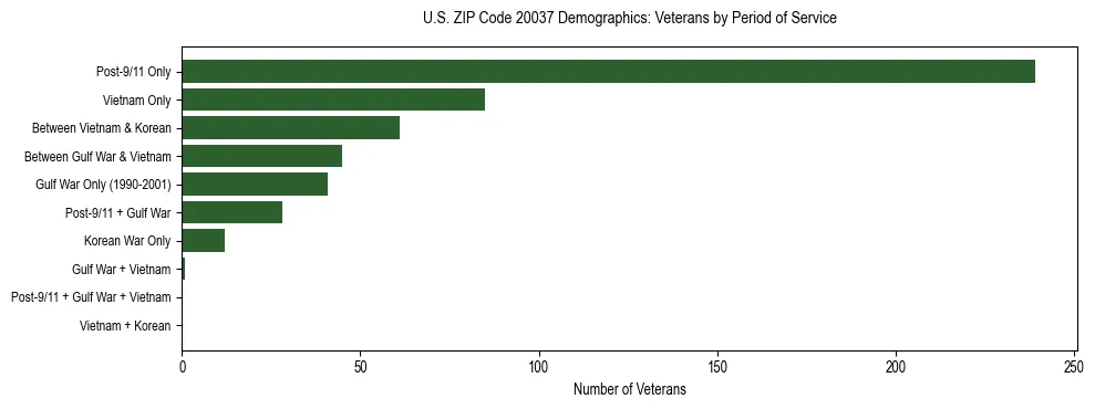 Horizontal bar chart showing veteran distribution by period of military service in US ZIP Code 20037, based on 2023 ACS data.