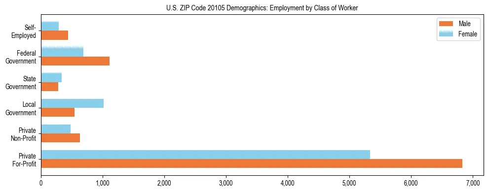 Horizontal bar chart showing employment distribution by class of worker and gender in US ZIP Code 20105, based on 2023 ACS data.