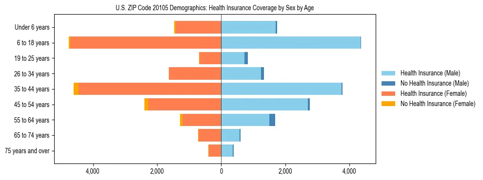 Pyramid chart showing health insurance coverage by age and sex in US ZIP Code 20105.