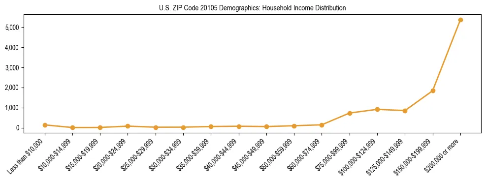 Horizontal bar chart showing household income distribution in US ZIP Code 20105.