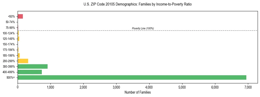 Horizontal bar chart showing family distribution by income-to-poverty ratio in US ZIP Code 20105, based on 2023 ACS data.