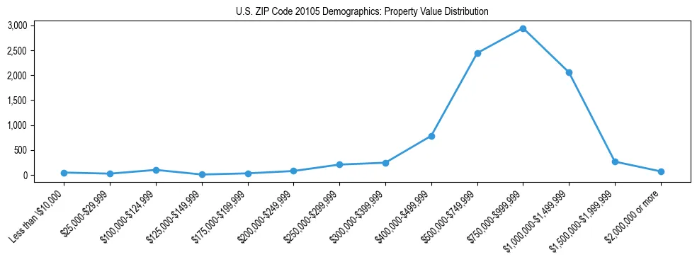 Line chart showing the distribution of property values for owner-occupied housing units in US ZIP Code 20105.