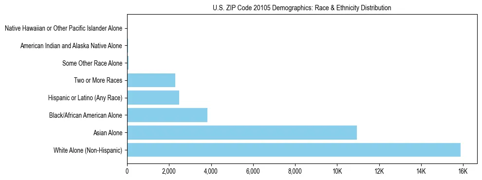 Race and Ethnicity Distribution Chart for US ZIP Code 20105
