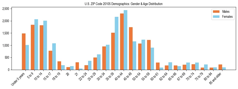 Bar chart showing the population distribution of US ZIP Code 20105 by age group and gender, based on 2023 ACS data.