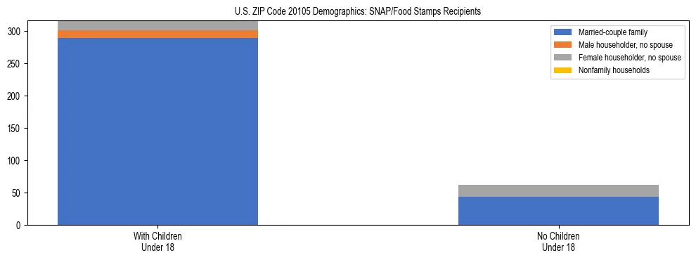 Stacked bar chart showing SNAP/Food Stamps recipient household composition by presence of children under 18 in US ZIP Code 20105, based on 2023 ACS data.