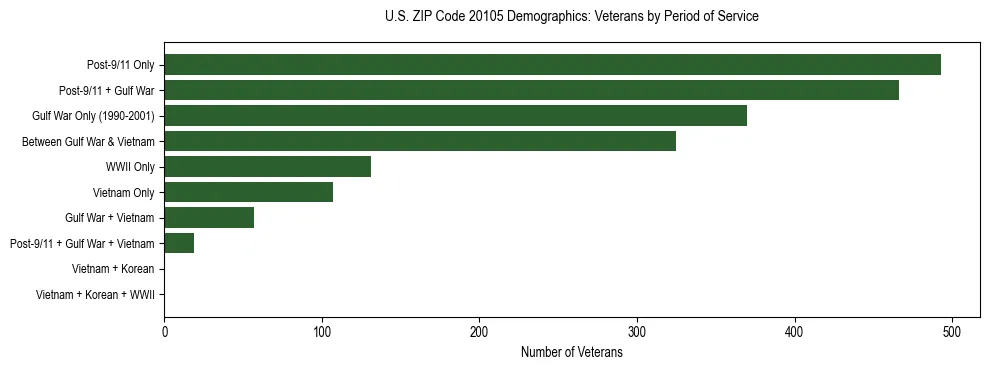 Horizontal bar chart showing veteran distribution by period of military service in US ZIP Code 20105, based on 2023 ACS data.