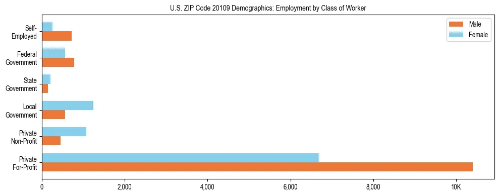 Horizontal bar chart showing employment distribution by class of worker and gender in US ZIP Code 20109, based on 2023 ACS data.