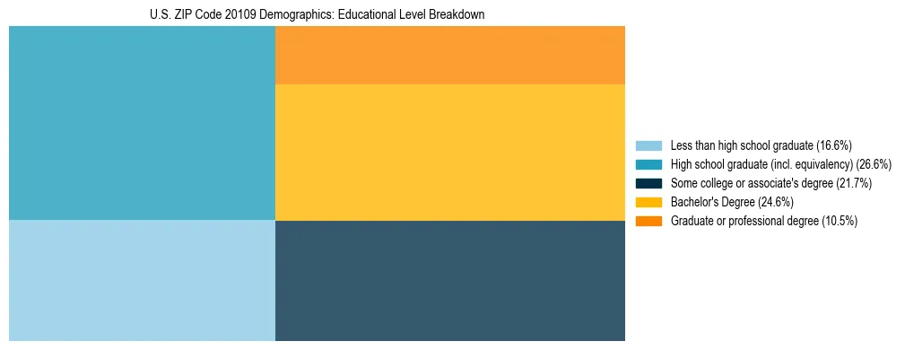 Treemap chart illustrating the educational attainment breakdown for population 25 years and over in US ZIP Code 20109.