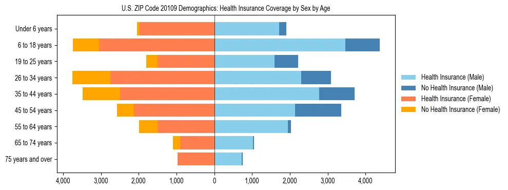 Pyramid chart showing health insurance coverage by age and sex in US ZIP Code 20109.