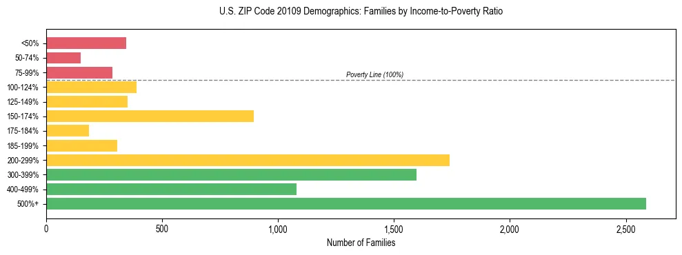 Horizontal bar chart showing family distribution by income-to-poverty ratio in US ZIP Code 20109, based on 2023 ACS data.