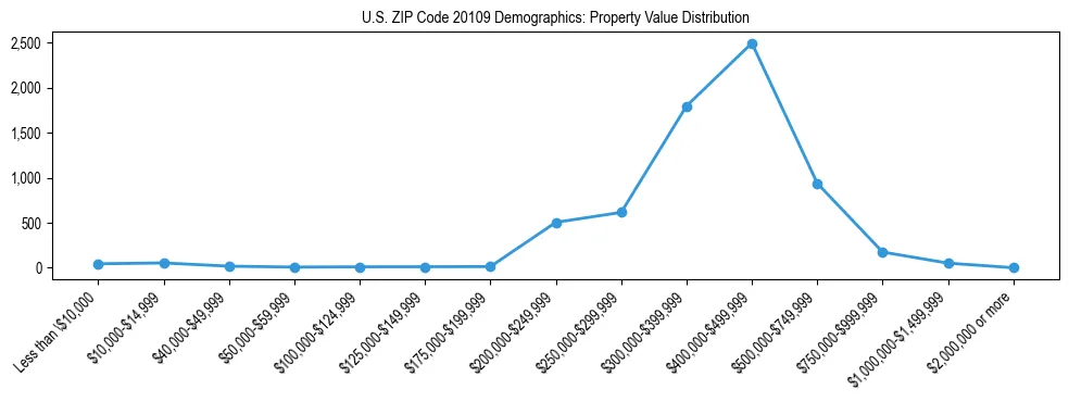 Line chart showing the distribution of property values for owner-occupied housing units in US ZIP Code 20109.