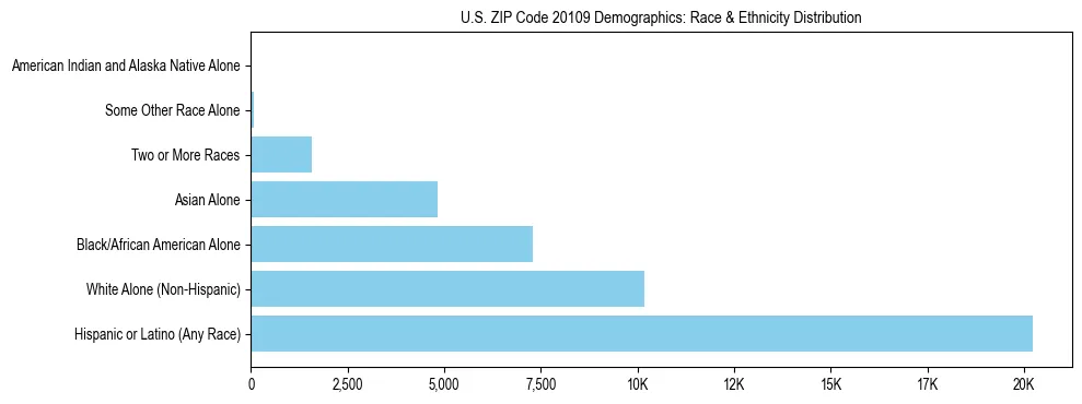 Race and Ethnicity Distribution Chart for US ZIP Code 20109