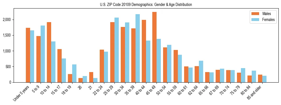 Bar chart showing the population distribution of US ZIP Code 20109 by age group and gender, based on 2023 ACS data.