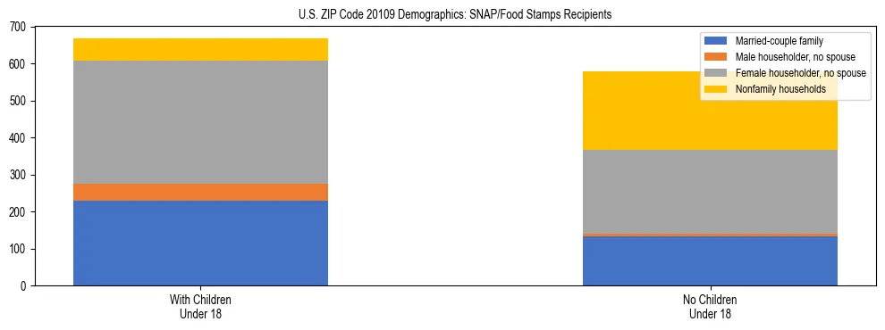 Stacked bar chart showing SNAP/Food Stamps recipient household composition by presence of children under 18 in US ZIP Code 20109, based on 2023 ACS data.