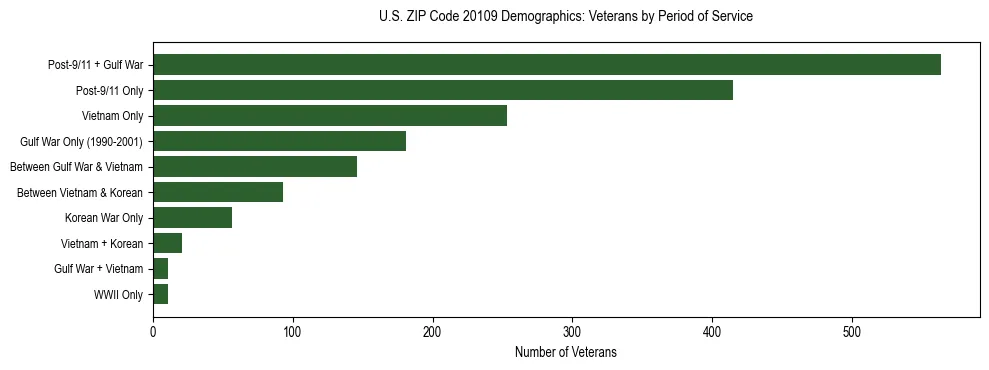 Horizontal bar chart showing veteran distribution by period of military service in US ZIP Code 20109, based on 2023 ACS data.