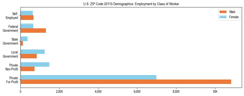 Horizontal bar chart showing employment distribution by class of worker and gender in US ZIP Code 20110, based on 2023 ACS data.
