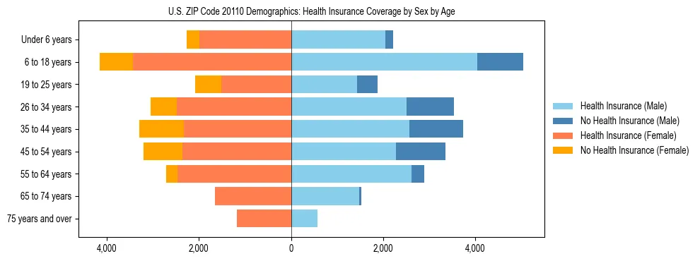 Pyramid chart showing health insurance coverage by age and sex in US ZIP Code 20110.
