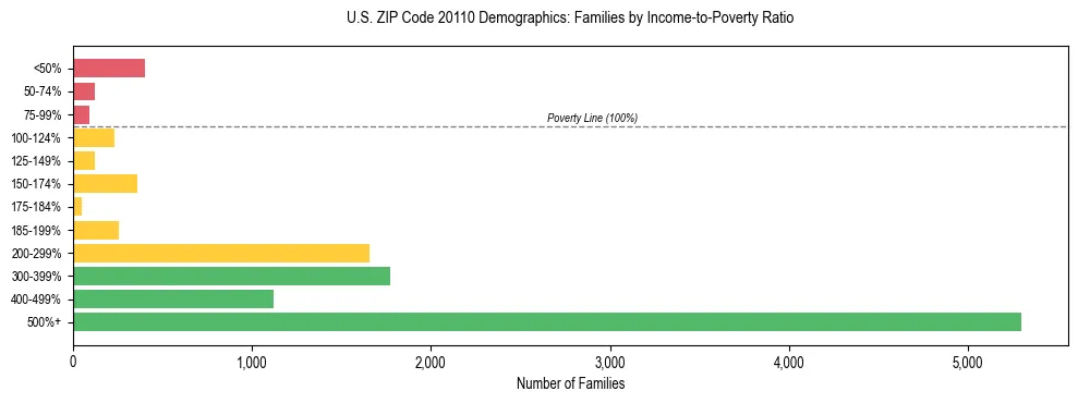 Horizontal bar chart showing family distribution by income-to-poverty ratio in US ZIP Code 20110, based on 2023 ACS data.