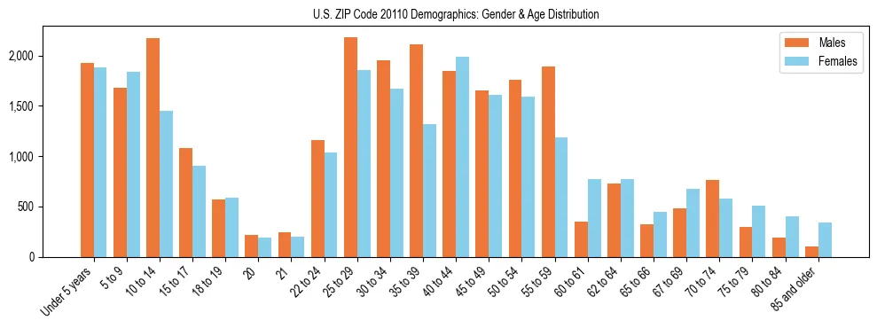 Bar chart showing the population distribution of US ZIP Code 20110 by age group and gender, based on 2023 ACS data.