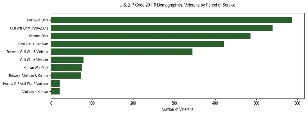 Horizontal bar chart showing veteran distribution by period of military service in US ZIP Code 20110, based on 2023 ACS data.