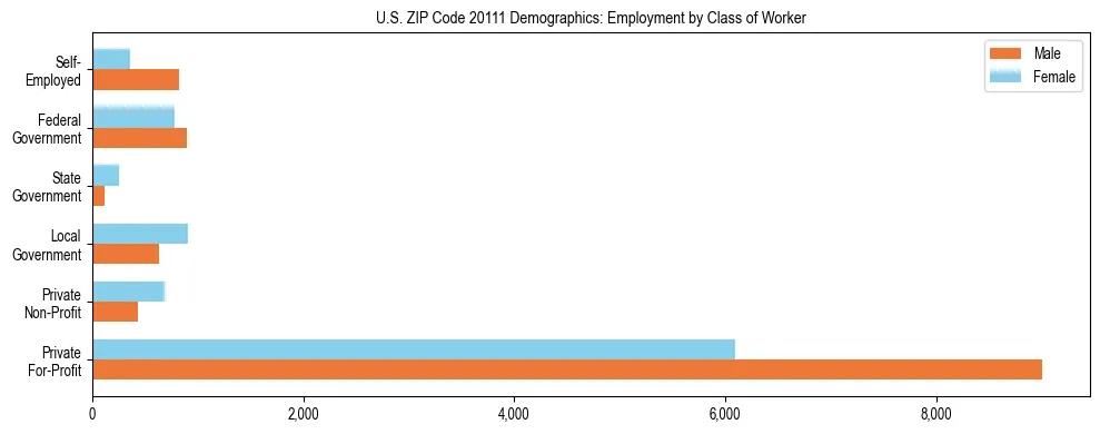 Horizontal bar chart showing employment distribution by class of worker and gender in US ZIP Code 20111, based on 2023 ACS data.