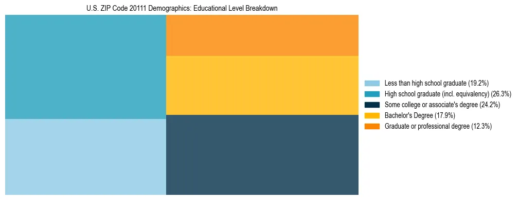 Treemap chart illustrating the educational attainment breakdown for population 25 years and over in US ZIP Code 20111.