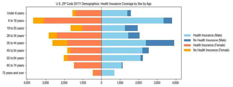 Pyramid chart showing health insurance coverage by age and sex in US ZIP Code 20111.