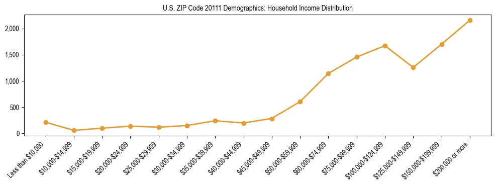 Horizontal bar chart showing household income distribution in US ZIP Code 20111.