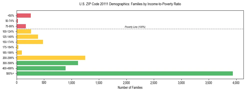 Horizontal bar chart showing family distribution by income-to-poverty ratio in US ZIP Code 20111, based on 2023 ACS data.