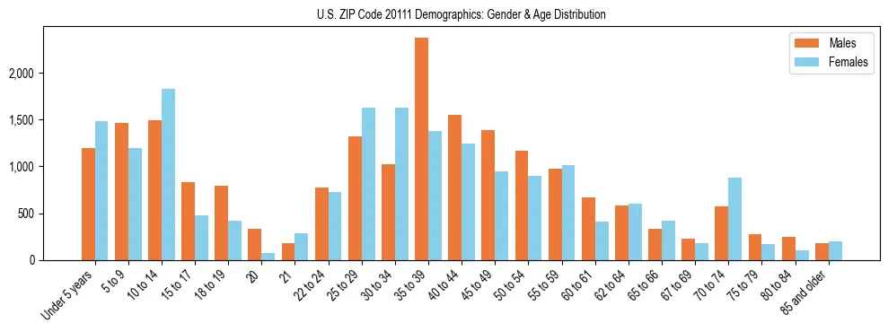 Bar chart showing the population distribution of US ZIP Code 20111 by age group and gender, based on 2023 ACS data.