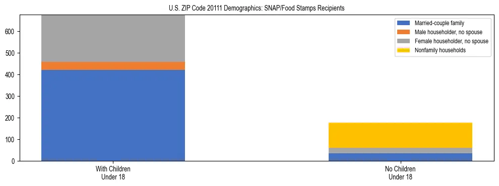 Stacked bar chart showing SNAP/Food Stamps recipient household composition by presence of children under 18 in US ZIP Code 20111, based on 2023 ACS data.