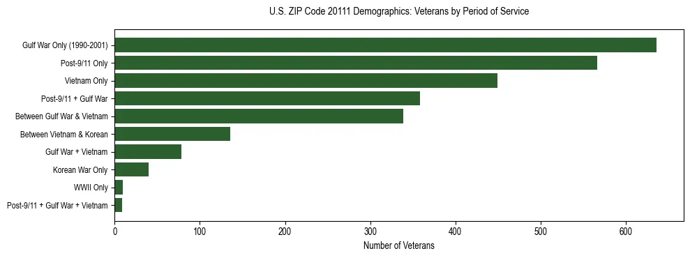Horizontal bar chart showing veteran distribution by period of military service in US ZIP Code 20111, based on 2023 ACS data.