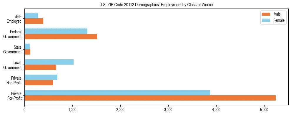 Horizontal bar chart showing employment distribution by class of worker and gender in US ZIP Code 20112, based on 2023 ACS data.