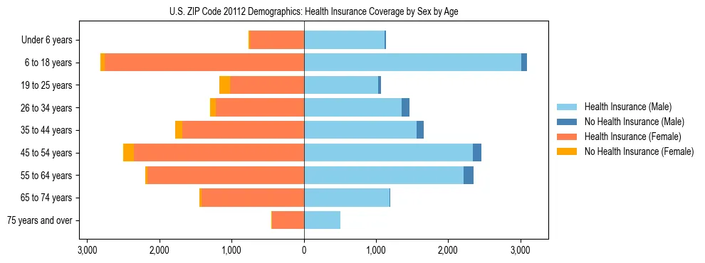 Pyramid chart showing health insurance coverage by age and sex in US ZIP Code 20112.
