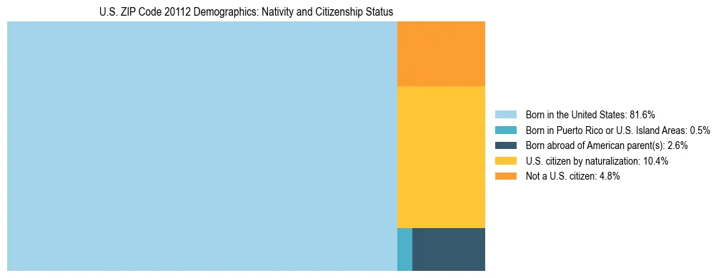 Treemap showing the population distribution by nativity and citizenship status in US ZIP Code 20112 based on U.S. Census data.