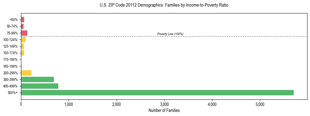 Horizontal bar chart showing family distribution by income-to-poverty ratio in US ZIP Code 20112, based on 2023 ACS data.