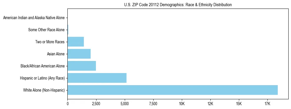 Race and Ethnicity Distribution Chart for US ZIP Code 20112