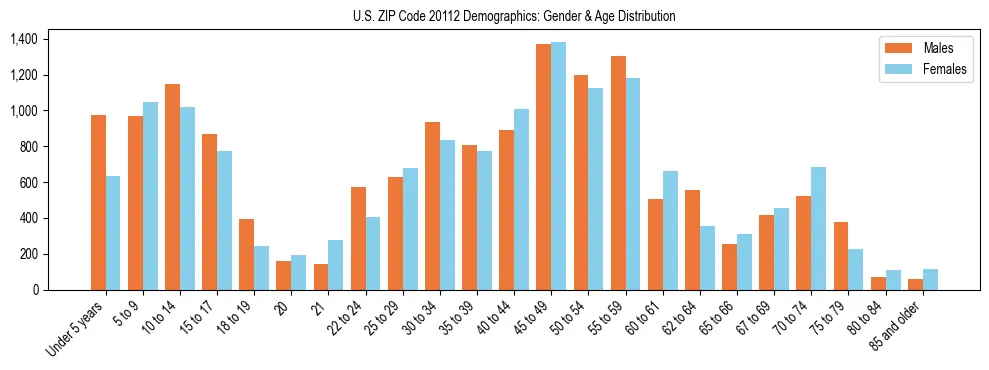 Bar chart showing the population distribution of US ZIP Code 20112 by age group and gender, based on 2023 ACS data.