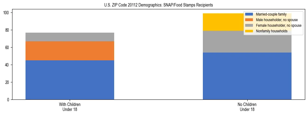 Stacked bar chart showing SNAP/Food Stamps recipient household composition by presence of children under 18 in US ZIP Code 20112, based on 2023 ACS data.