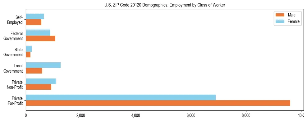 Horizontal bar chart showing employment distribution by class of worker and gender in US ZIP Code 20120, based on 2023 ACS data.