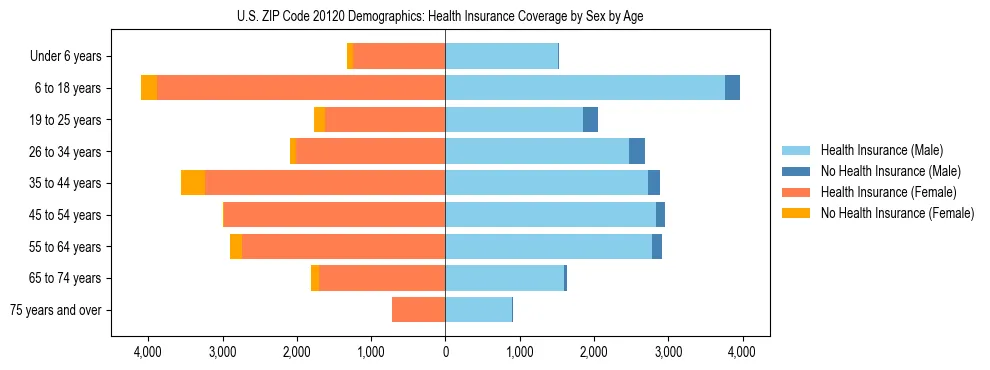 Pyramid chart showing health insurance coverage by age and sex in US ZIP Code 20120.