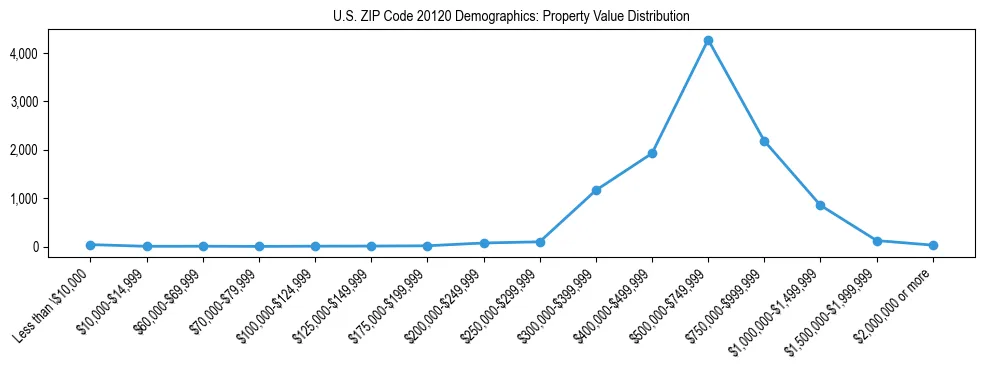 Line chart showing the distribution of property values for owner-occupied housing units in US ZIP Code 20120.